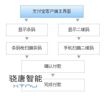 支付寶掃描槍掃描流程