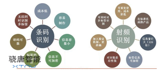 RFID電子標(biāo)簽和條形碼標(biāo)簽是一樣的嗎？