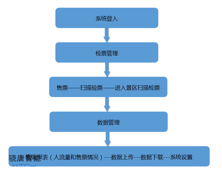智慧旅游景區移動檢票解決方案 智慧旅游景區移動檢票解決方案