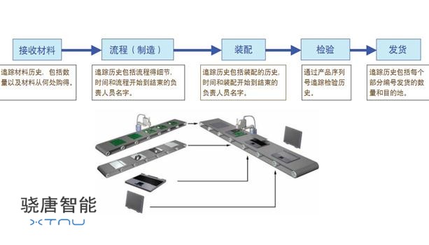 生產條碼溯源解決方案