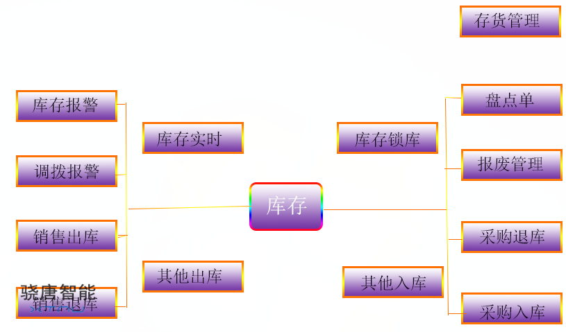 倉庫管理系統解決方案