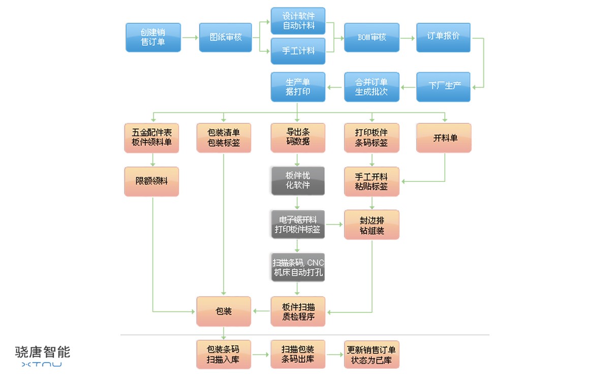家具制造業條碼解決方案