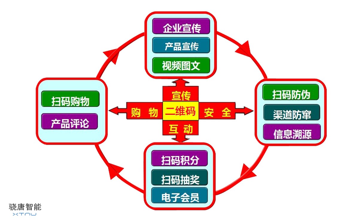 防偽二維碼條碼解決方案