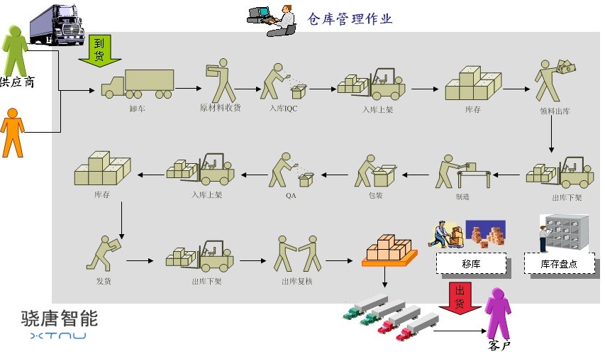 成品倉庫條碼解決方案