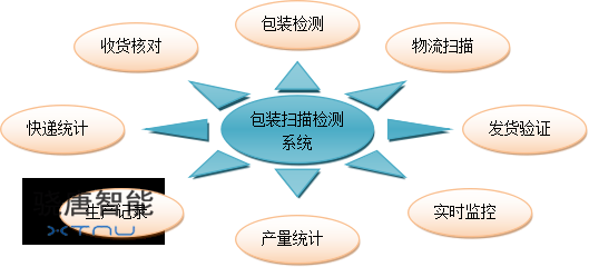 產(chǎn)線條碼報(bào)警