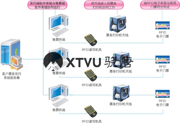 RFID解決方案