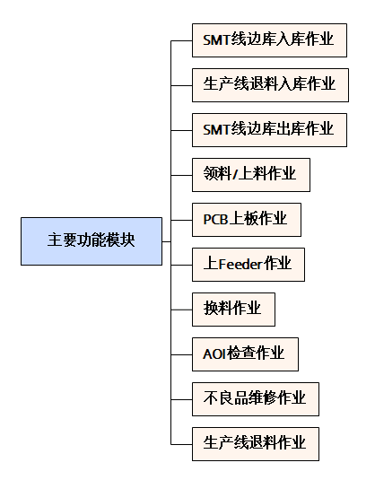 SMT防錯料條碼管理系統(tǒng)解決方案